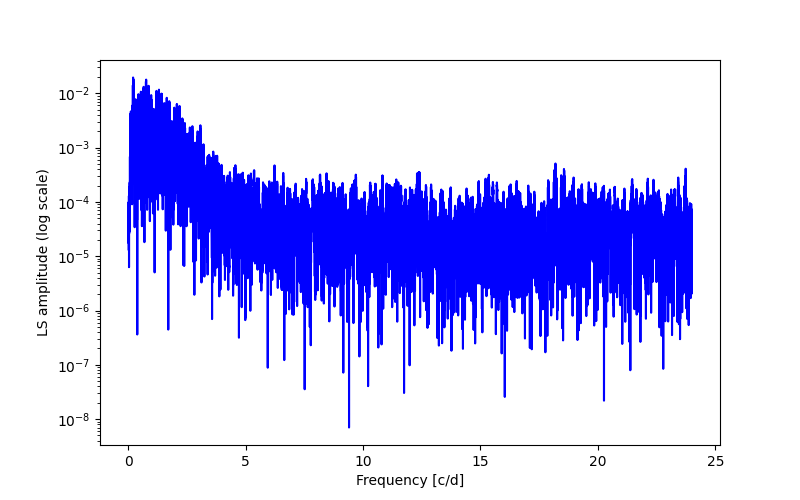 Spectral power density plot