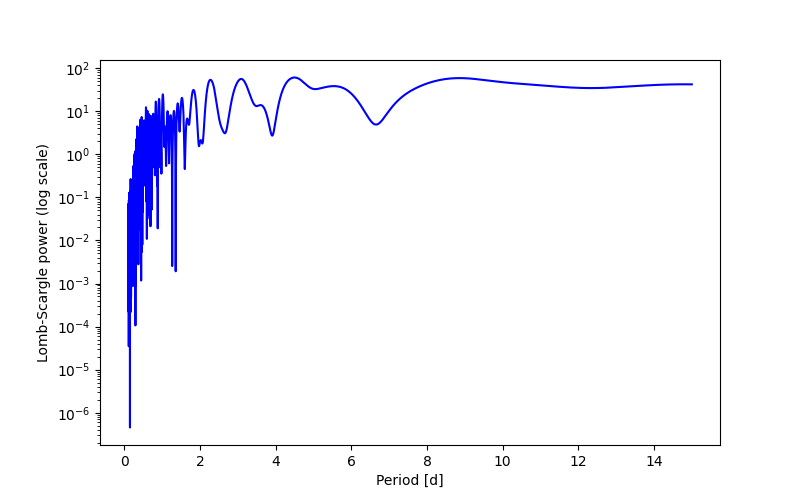 Spectral power density plot