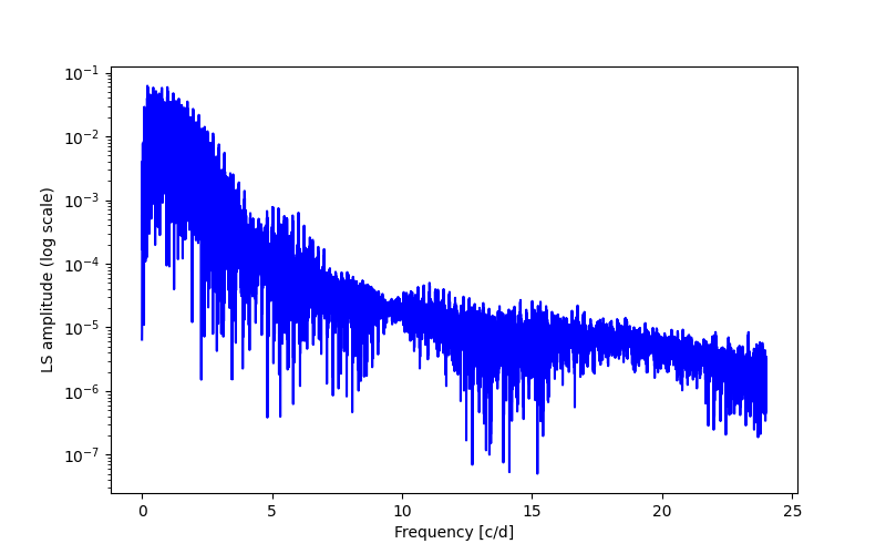 Spectral power density plot