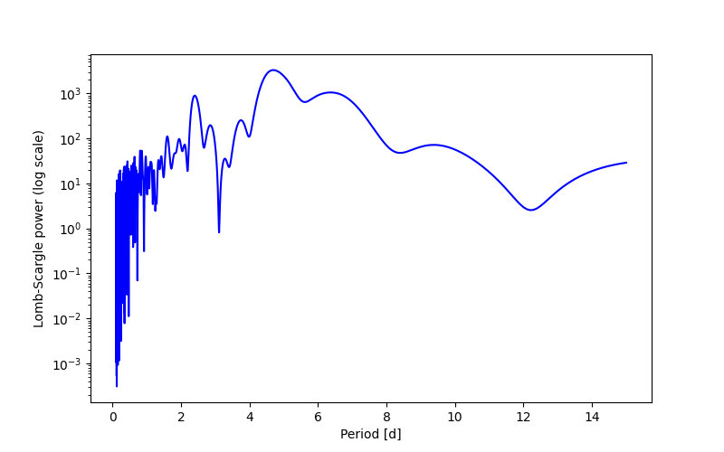 Spectral power density plot