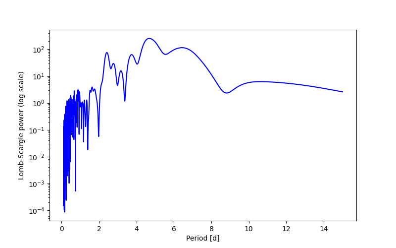 Spectral power density plot