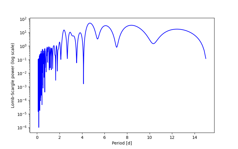 Spectral power density plot