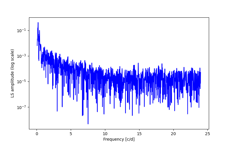 Spectral power density plot