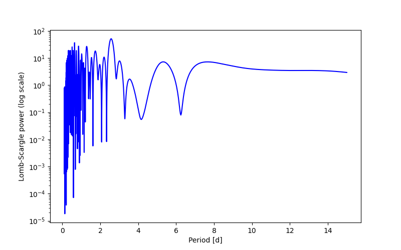 Spectral power density plot