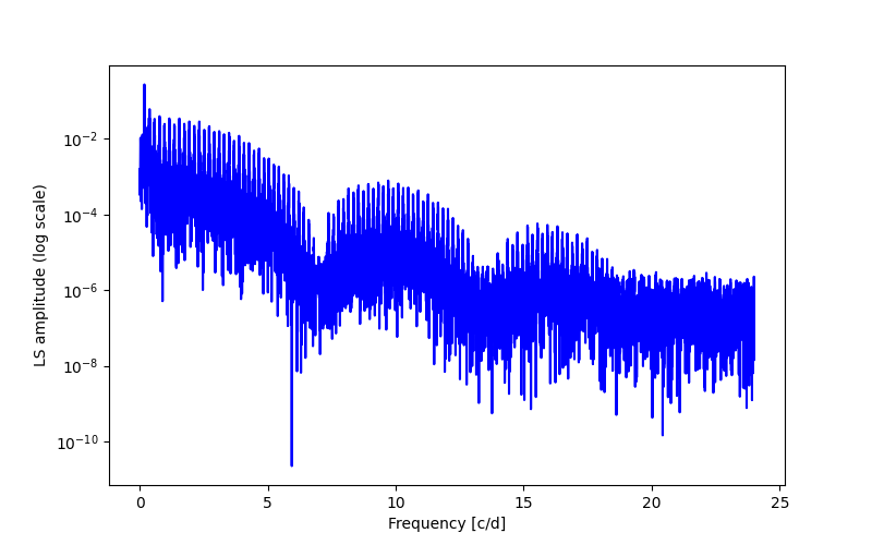 Spectral power density plot