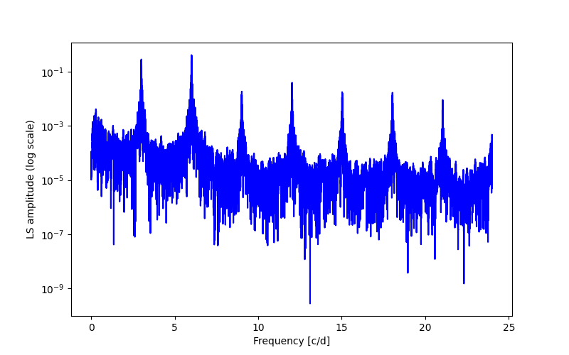 Spectral power density plot