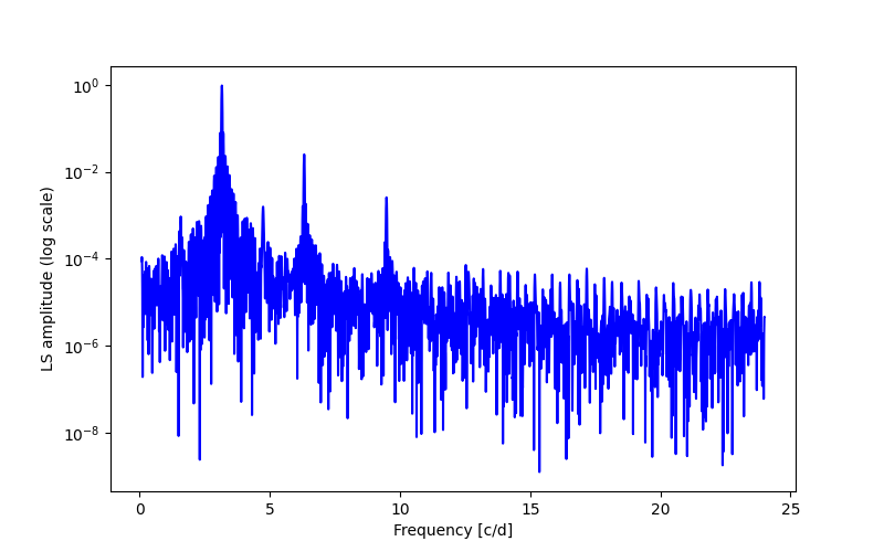 Spectral power density plot