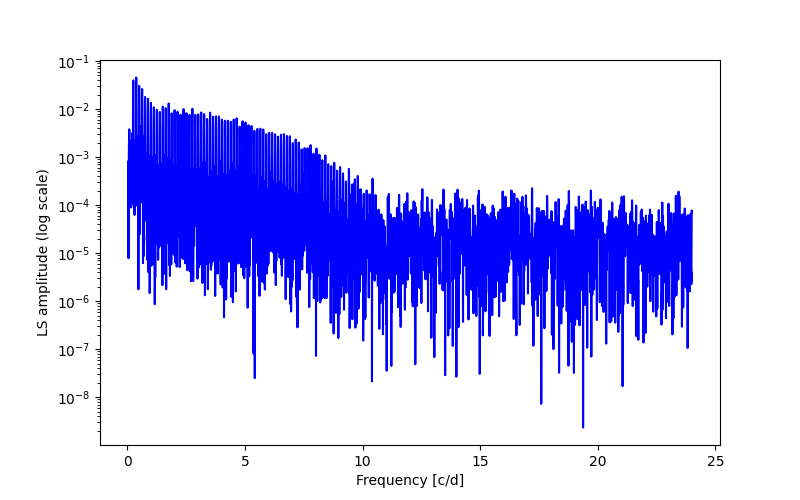 Spectral power density plot