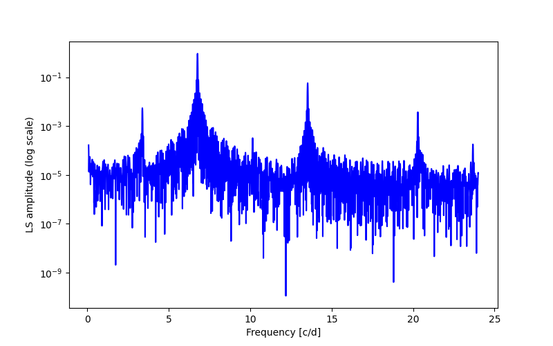 Spectral power density plot