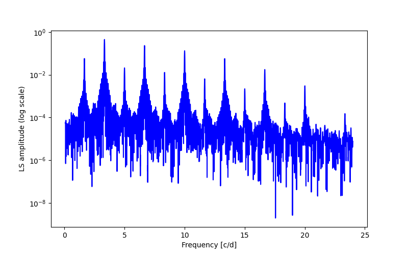 Spectral power density plot