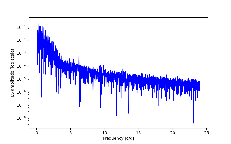 Spectral power density plot