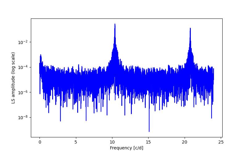 Spectral power density plot