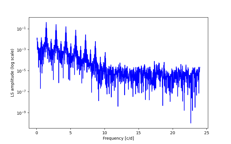 Spectral power density plot