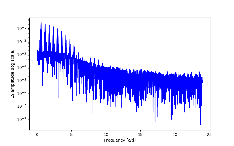 Spectral power density plot