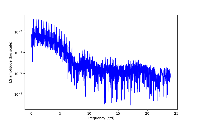 Spectral power density plot