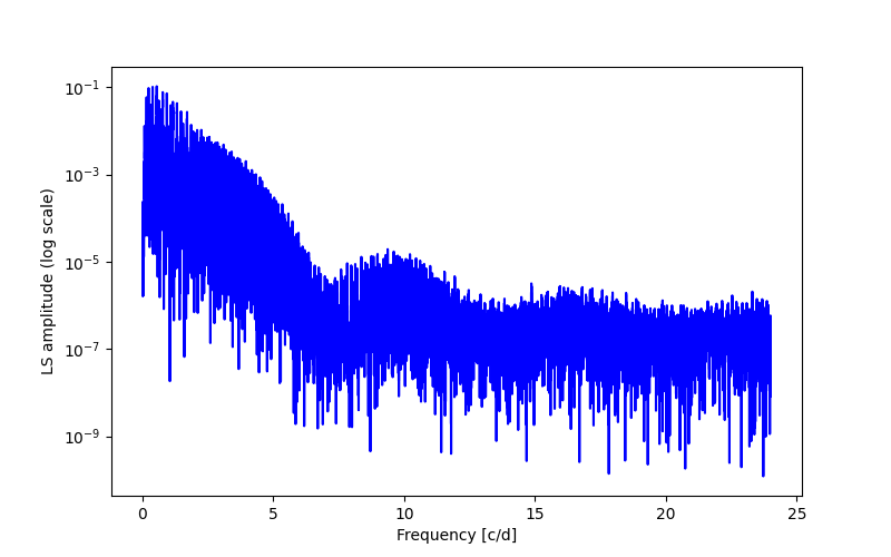 Spectral power density plot