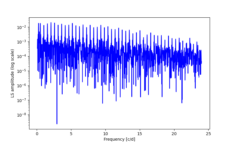 Spectral power density plot