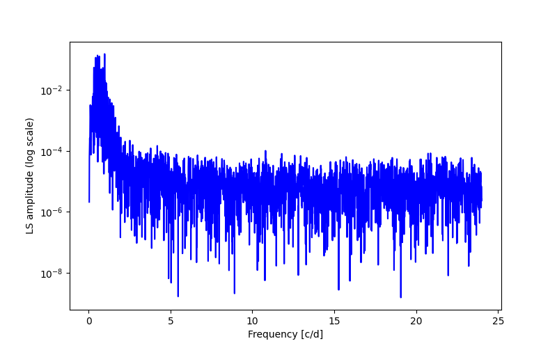 Spectral power density plot