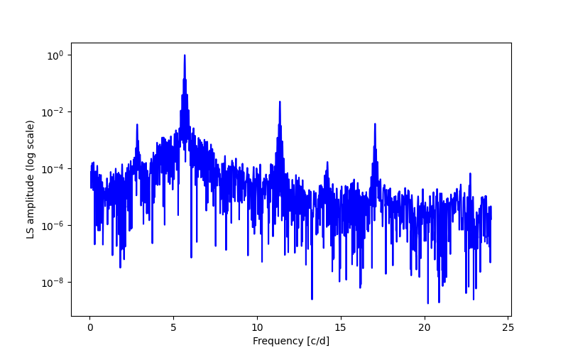 Spectral power density plot