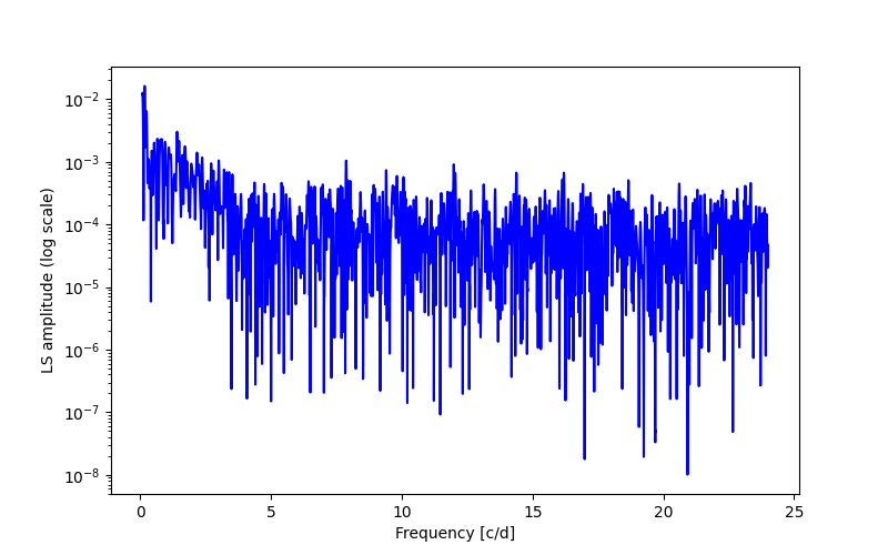 Spectral power density plot