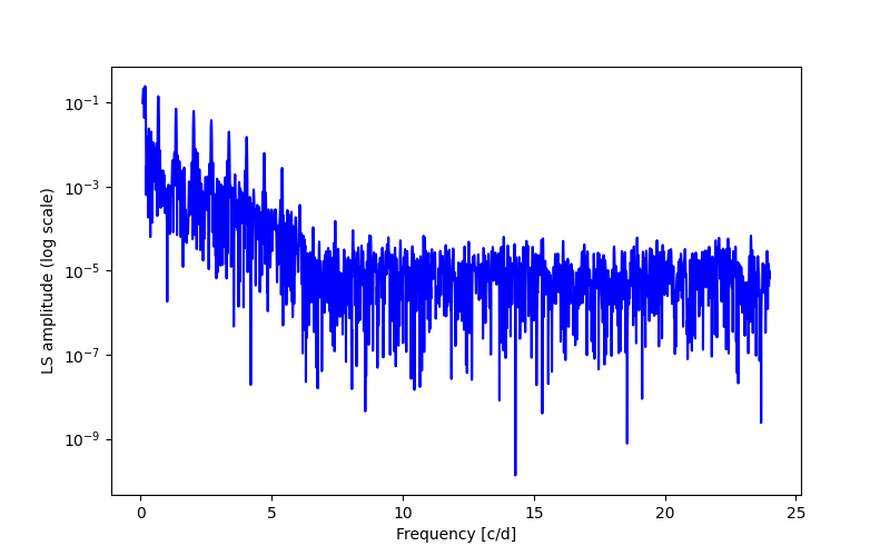 Spectral power density plot