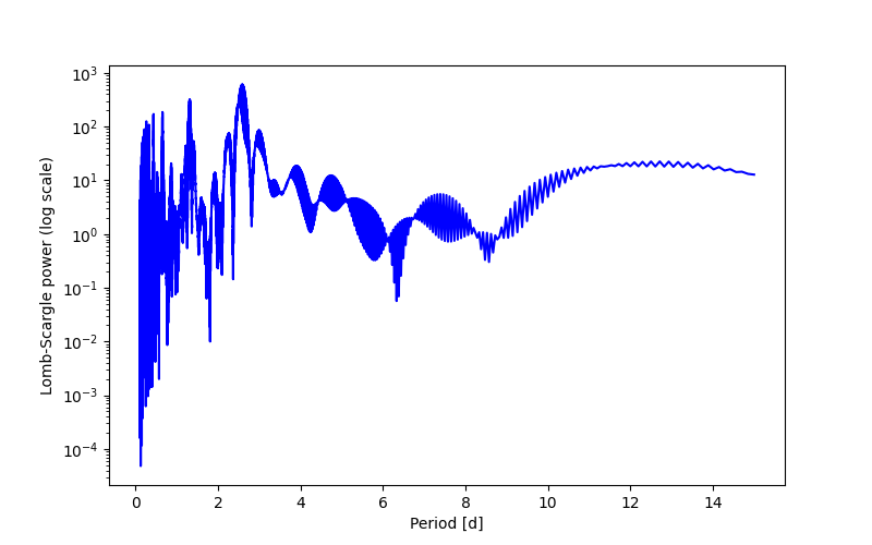 Spectral power density plot