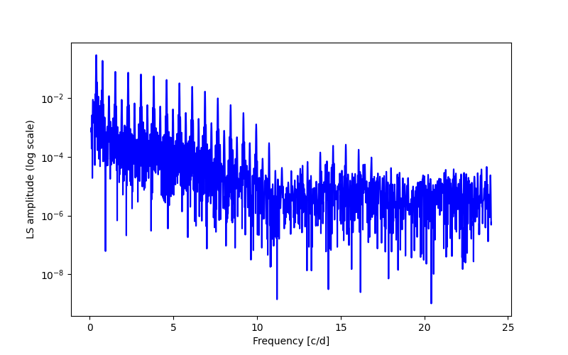 Spectral power density plot