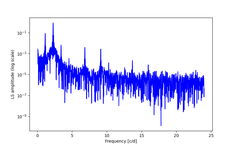 Spectral power density plot