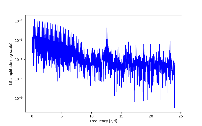 Spectral power density plot