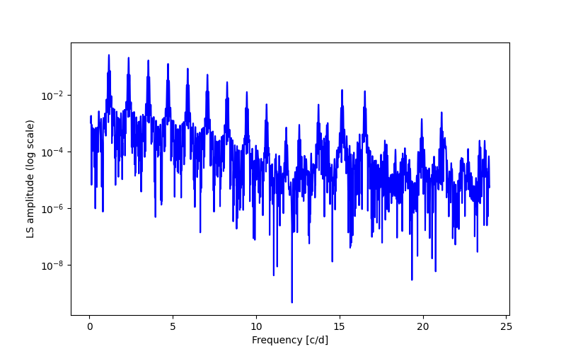 Spectral power density plot