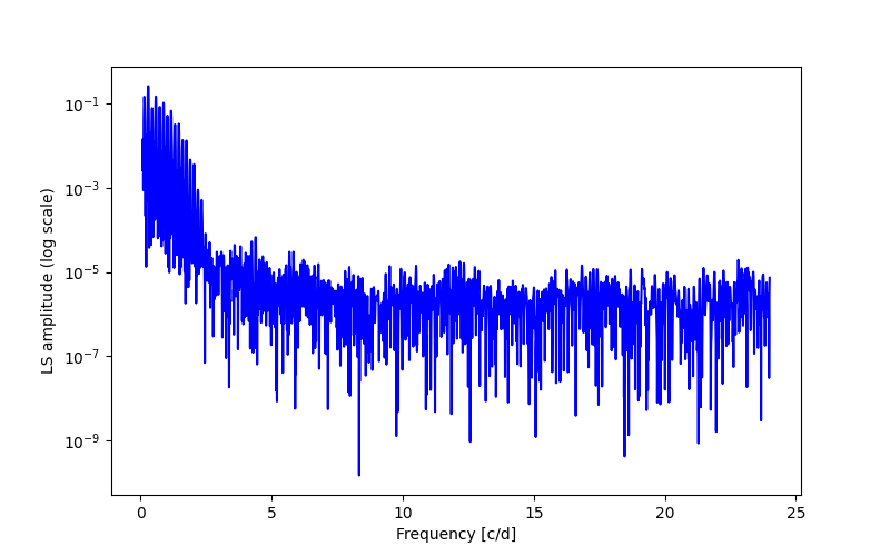 Spectral power density plot