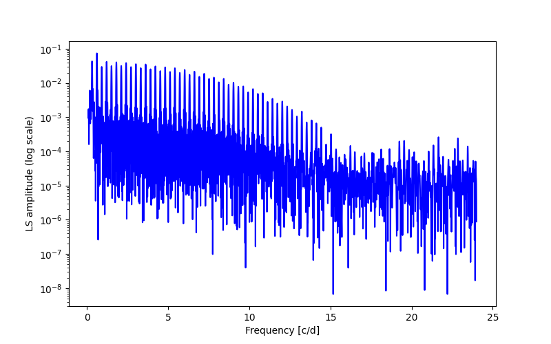 Spectral power density plot