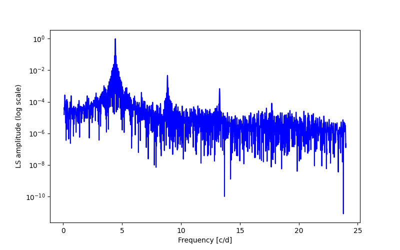 Spectral power density plot