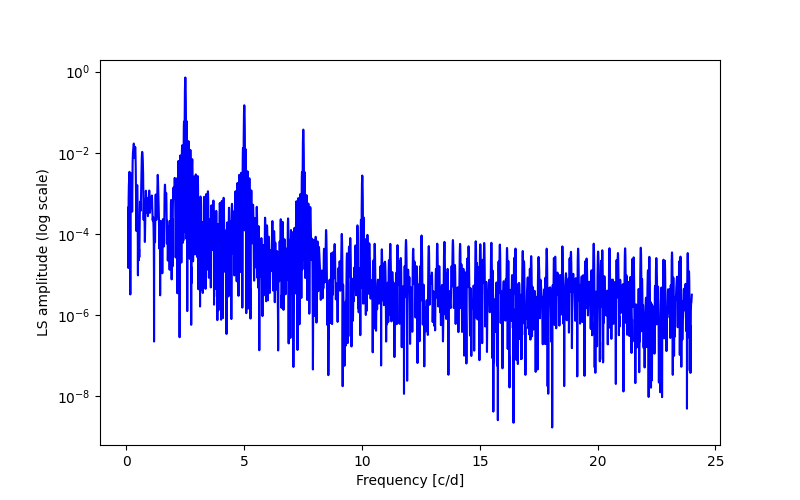 Spectral power density plot