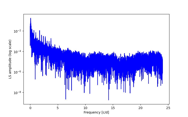 Spectral power density plot