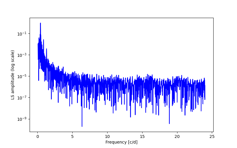 Spectral power density plot