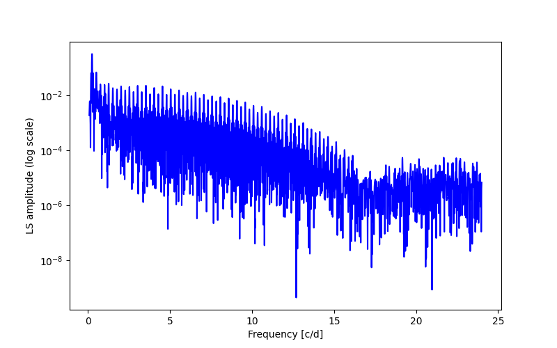 Spectral power density plot