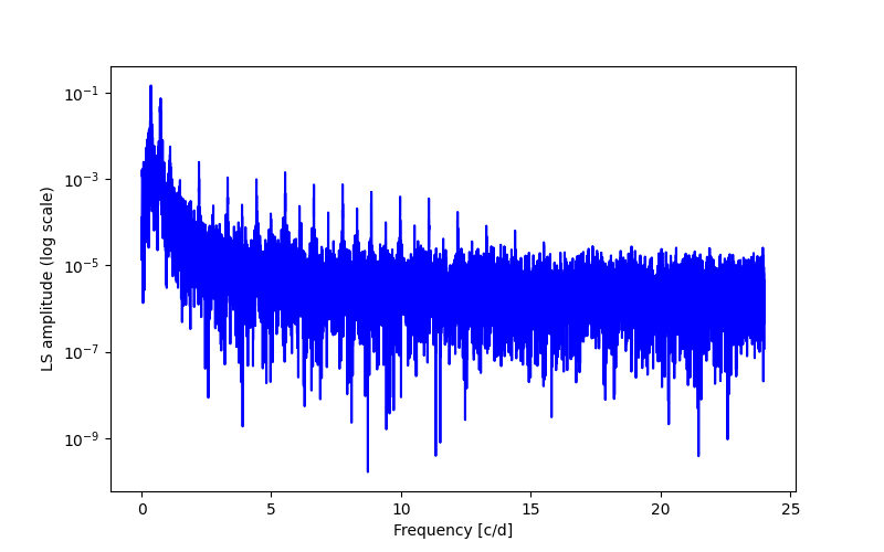 Spectral power density plot