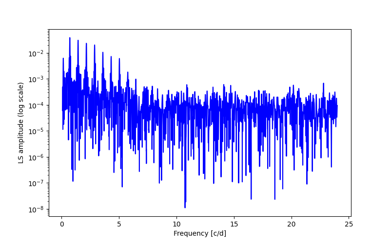 Spectral power density plot