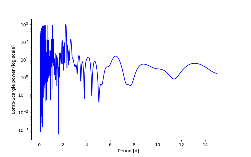 Spectral power density plot