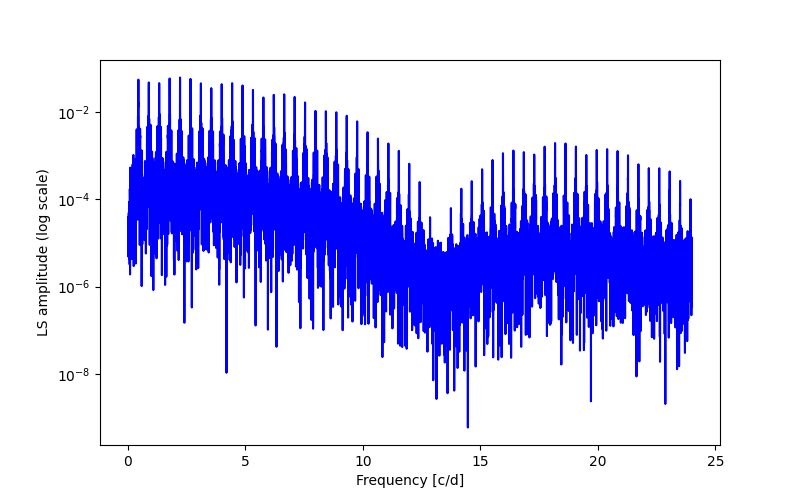 Spectral power density plot