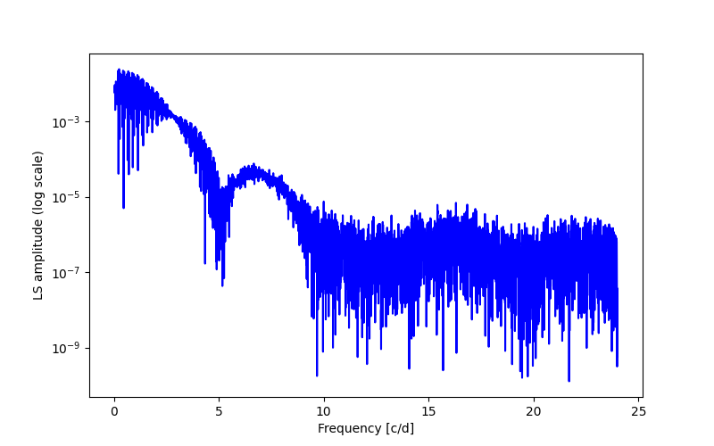 Spectral power density plot