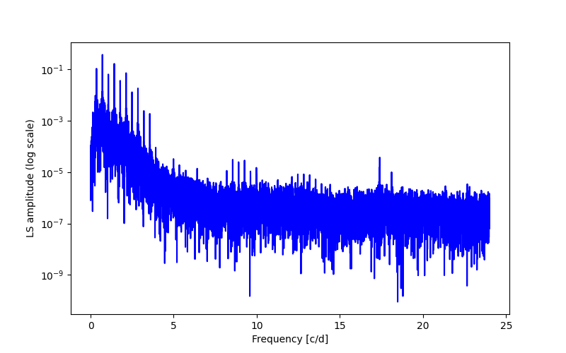 Spectral power density plot