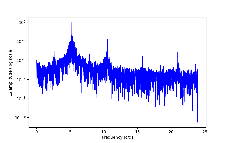 Spectral power density plot