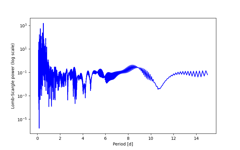 Spectral power density plot