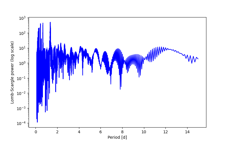 Spectral power density plot