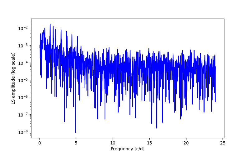 Spectral power density plot