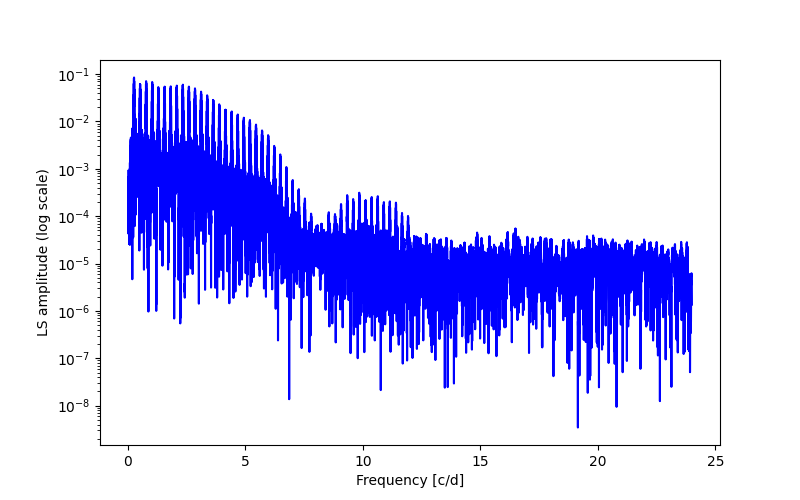 Spectral power density plot