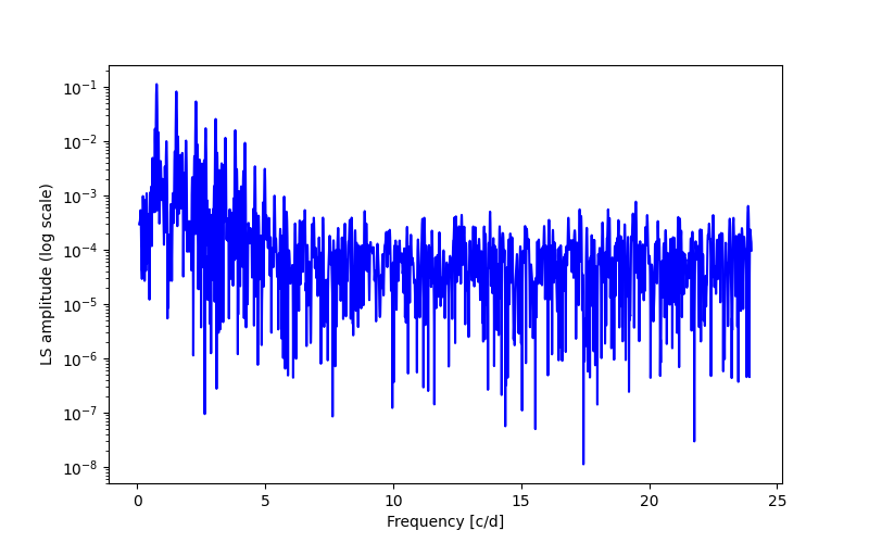 Spectral power density plot