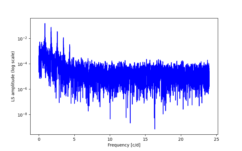 Spectral power density plot